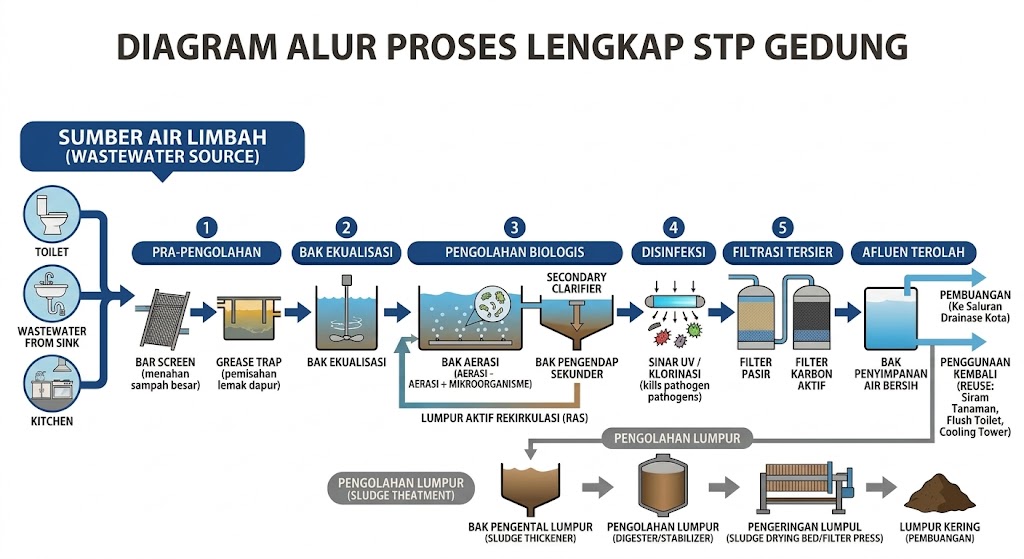 Diagram alur proses lengkap STP gedung